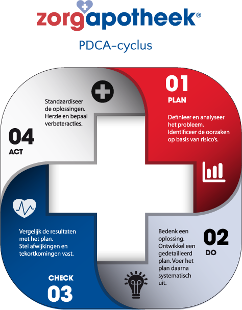PDCA cyclus