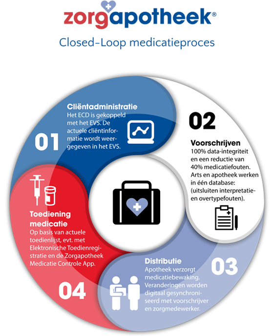 Closed Loop Medicatieproces